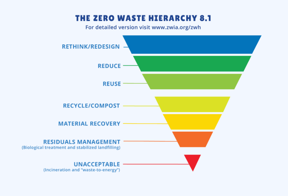 ZERO WASTE HIERARCHY